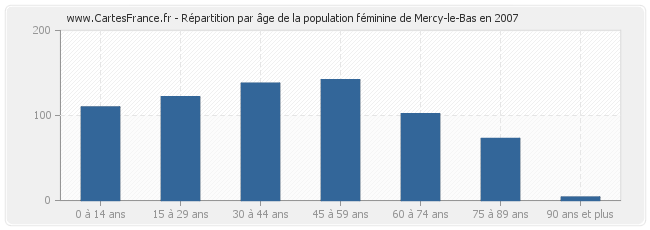 Répartition par âge de la population féminine de Mercy-le-Bas en 2007