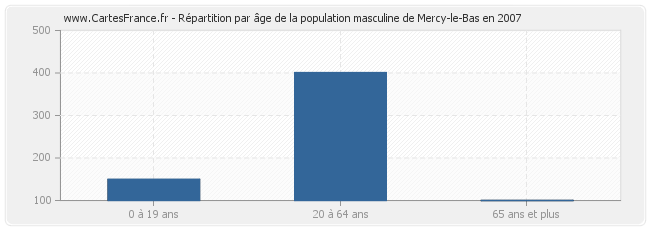 Répartition par âge de la population masculine de Mercy-le-Bas en 2007