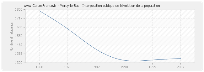 Mercy-le-Bas : Interpolation cubique de l'évolution de la population