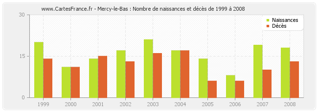 Mercy-le-Bas : Nombre de naissances et décès de 1999 à 2008