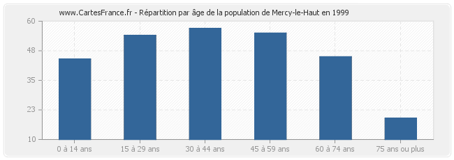 Répartition par âge de la population de Mercy-le-Haut en 1999