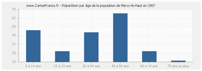 Répartition par âge de la population de Mercy-le-Haut en 2007