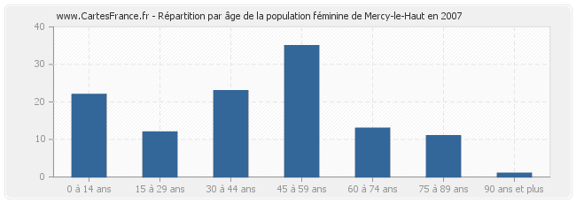 Répartition par âge de la population féminine de Mercy-le-Haut en 2007