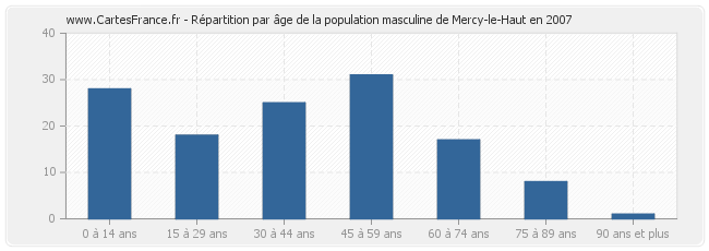 Répartition par âge de la population masculine de Mercy-le-Haut en 2007