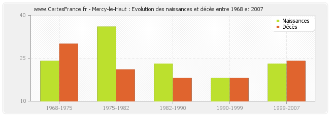 Mercy-le-Haut : Evolution des naissances et décès entre 1968 et 2007