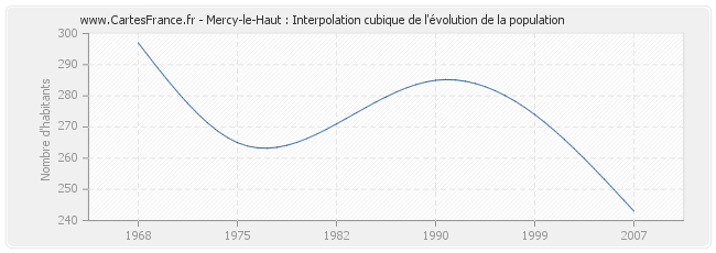 Mercy-le-Haut : Interpolation cubique de l'évolution de la population