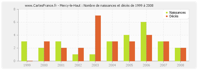 Mercy-le-Haut : Nombre de naissances et décès de 1999 à 2008