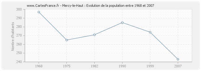 Population Mercy-le-Haut