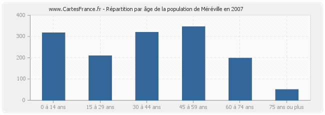 Répartition par âge de la population de Méréville en 2007