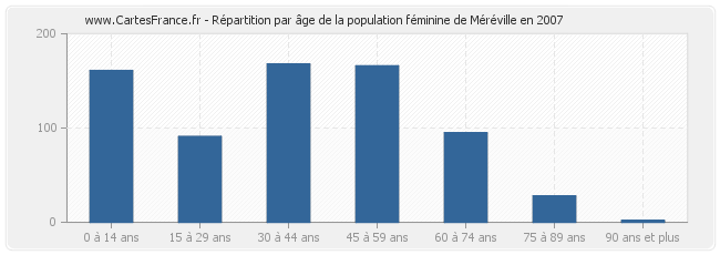Répartition par âge de la population féminine de Méréville en 2007