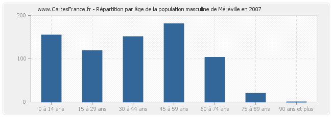 Répartition par âge de la population masculine de Méréville en 2007