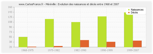Méréville : Evolution des naissances et décès entre 1968 et 2007