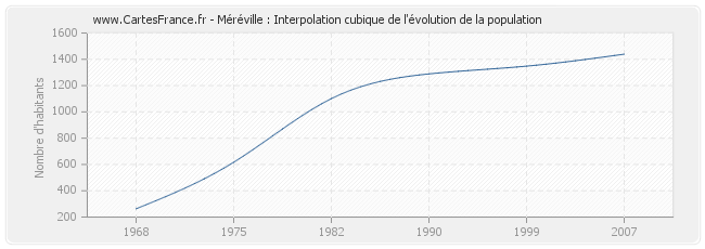 Méréville : Interpolation cubique de l'évolution de la population