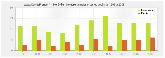 Méréville : Nombre de naissances et décès de 1999 à 2008