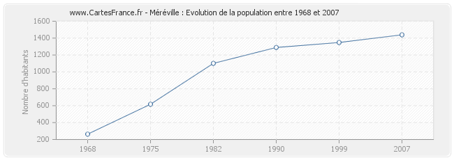 Population Méréville