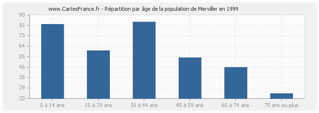 Répartition par âge de la population de Merviller en 1999