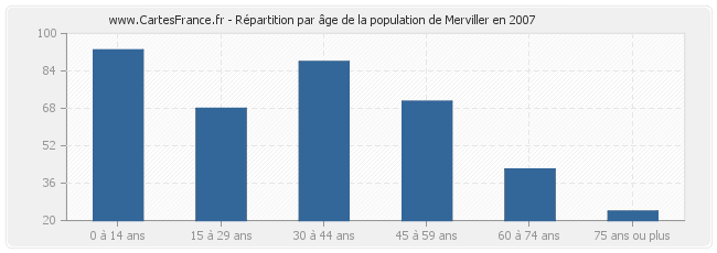 Répartition par âge de la population de Merviller en 2007