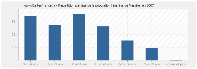 Répartition par âge de la population féminine de Merviller en 2007