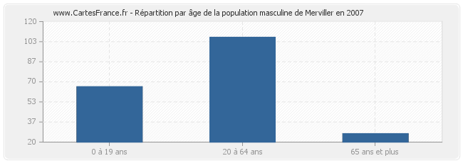 Répartition par âge de la population masculine de Merviller en 2007