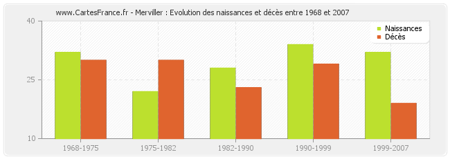 Merviller : Evolution des naissances et décès entre 1968 et 2007