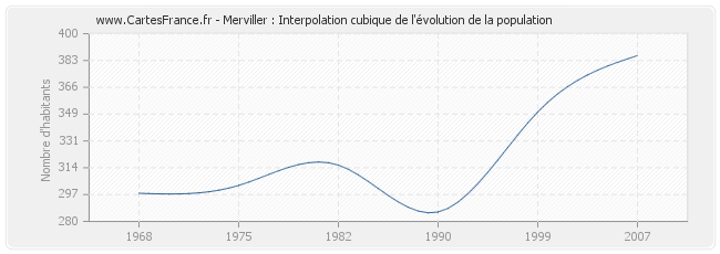 Merviller : Interpolation cubique de l'évolution de la population
