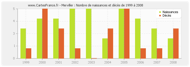 Merviller : Nombre de naissances et décès de 1999 à 2008