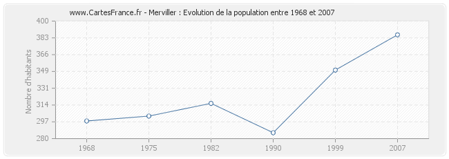 Population Merviller