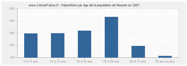 Répartition par âge de la population de Messein en 2007