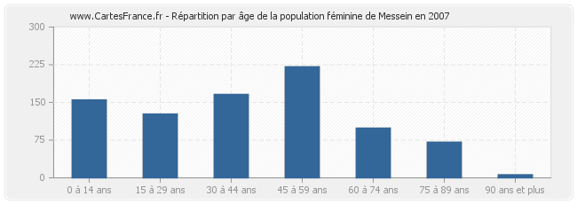 Répartition par âge de la population féminine de Messein en 2007