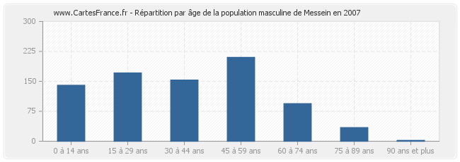 Répartition par âge de la population masculine de Messein en 2007