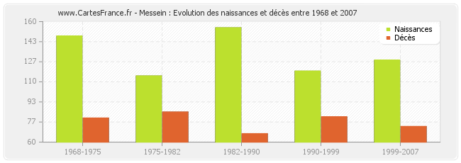 Messein : Evolution des naissances et décès entre 1968 et 2007