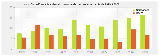 Messein : Nombre de naissances et décès de 1999 à 2008