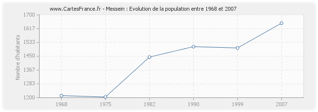 Population Messein