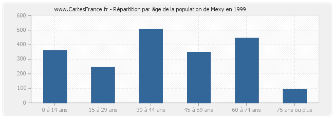 Répartition par âge de la population de Mexy en 1999