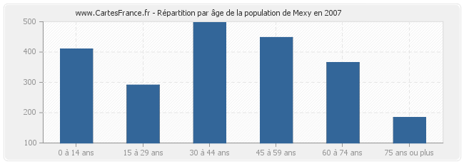Répartition par âge de la population de Mexy en 2007