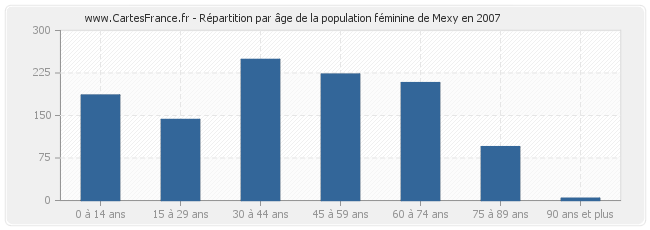 Répartition par âge de la population féminine de Mexy en 2007