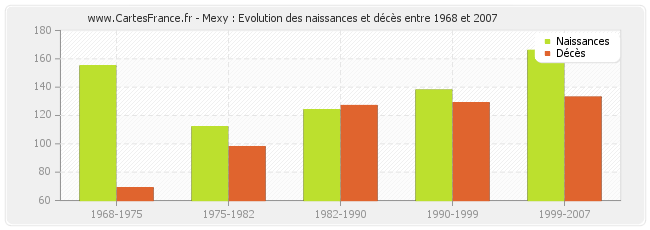 Mexy : Evolution des naissances et décès entre 1968 et 2007