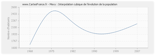 Mexy : Interpolation cubique de l'évolution de la population