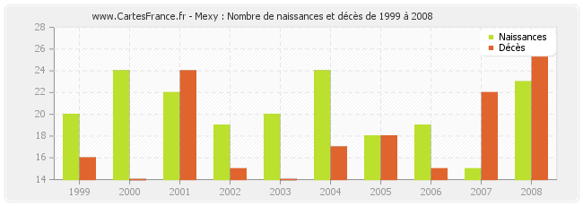Mexy : Nombre de naissances et décès de 1999 à 2008