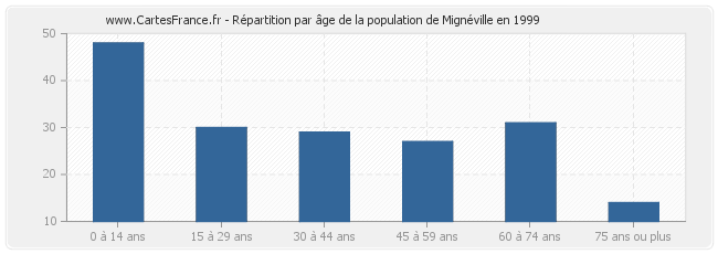 Répartition par âge de la population de Mignéville en 1999