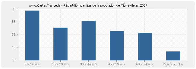 Répartition par âge de la population de Mignéville en 2007