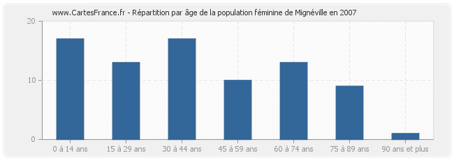 Répartition par âge de la population féminine de Mignéville en 2007
