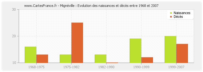 Mignéville : Evolution des naissances et décès entre 1968 et 2007
