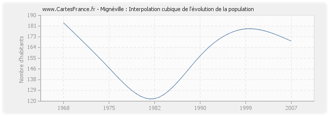 Mignéville : Interpolation cubique de l'évolution de la population