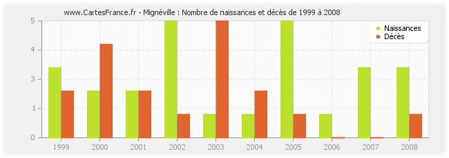 Mignéville : Nombre de naissances et décès de 1999 à 2008