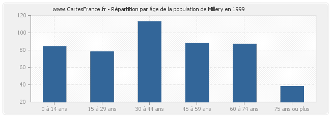 Répartition par âge de la population de Millery en 1999