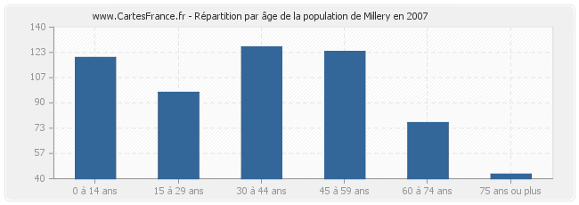 Répartition par âge de la population de Millery en 2007