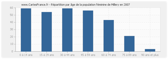 Répartition par âge de la population féminine de Millery en 2007