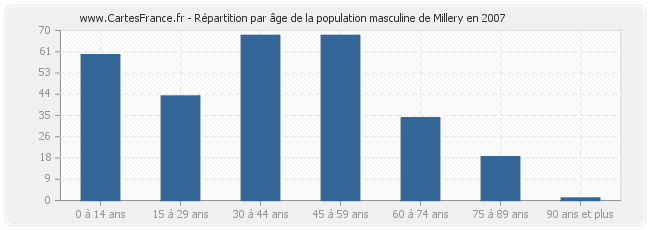 Répartition par âge de la population masculine de Millery en 2007