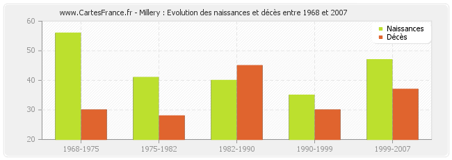 Millery : Evolution des naissances et décès entre 1968 et 2007